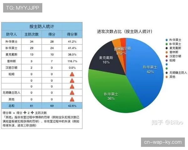 武汉三镇进攻端数据评估 七球入账但进攻效率偏低